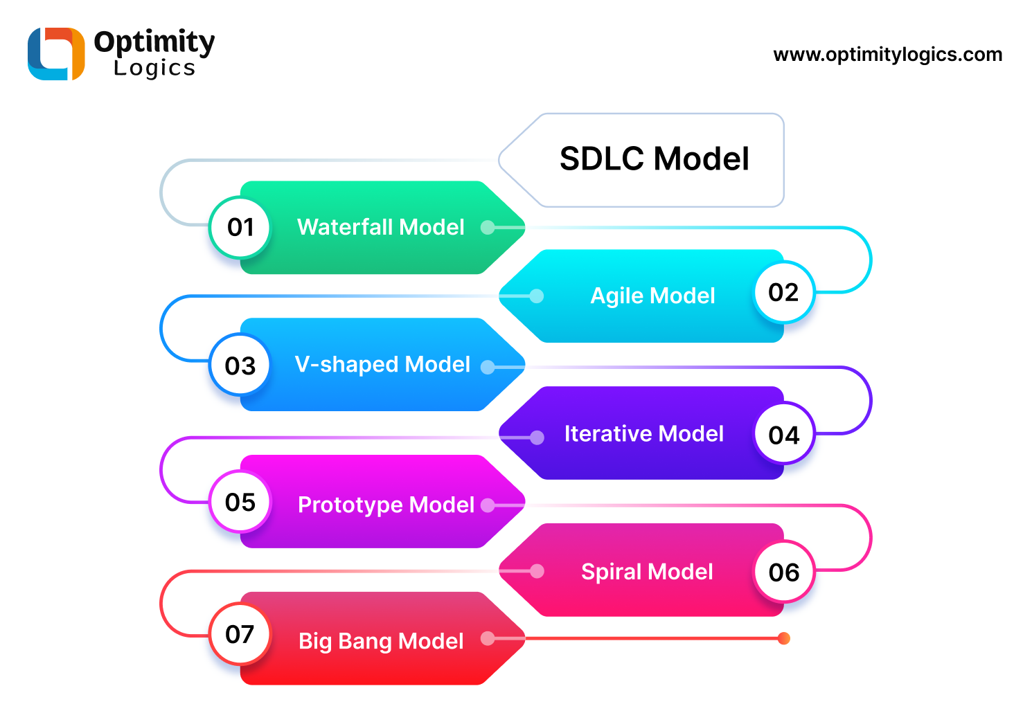 Software Development Life Cycle