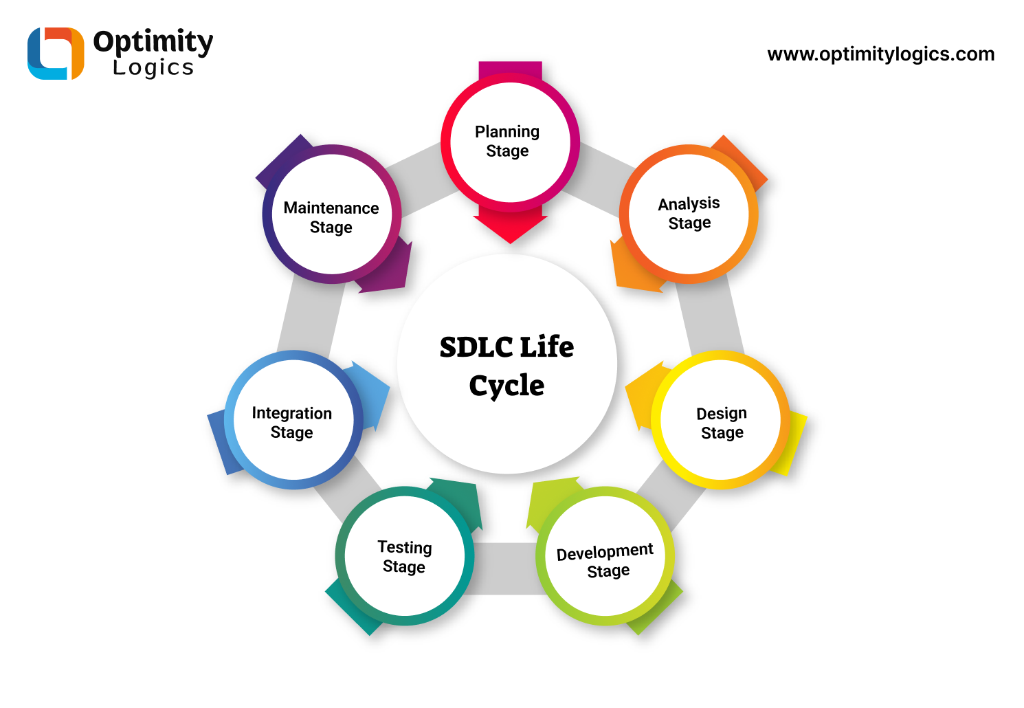 Software Development Life Cycle