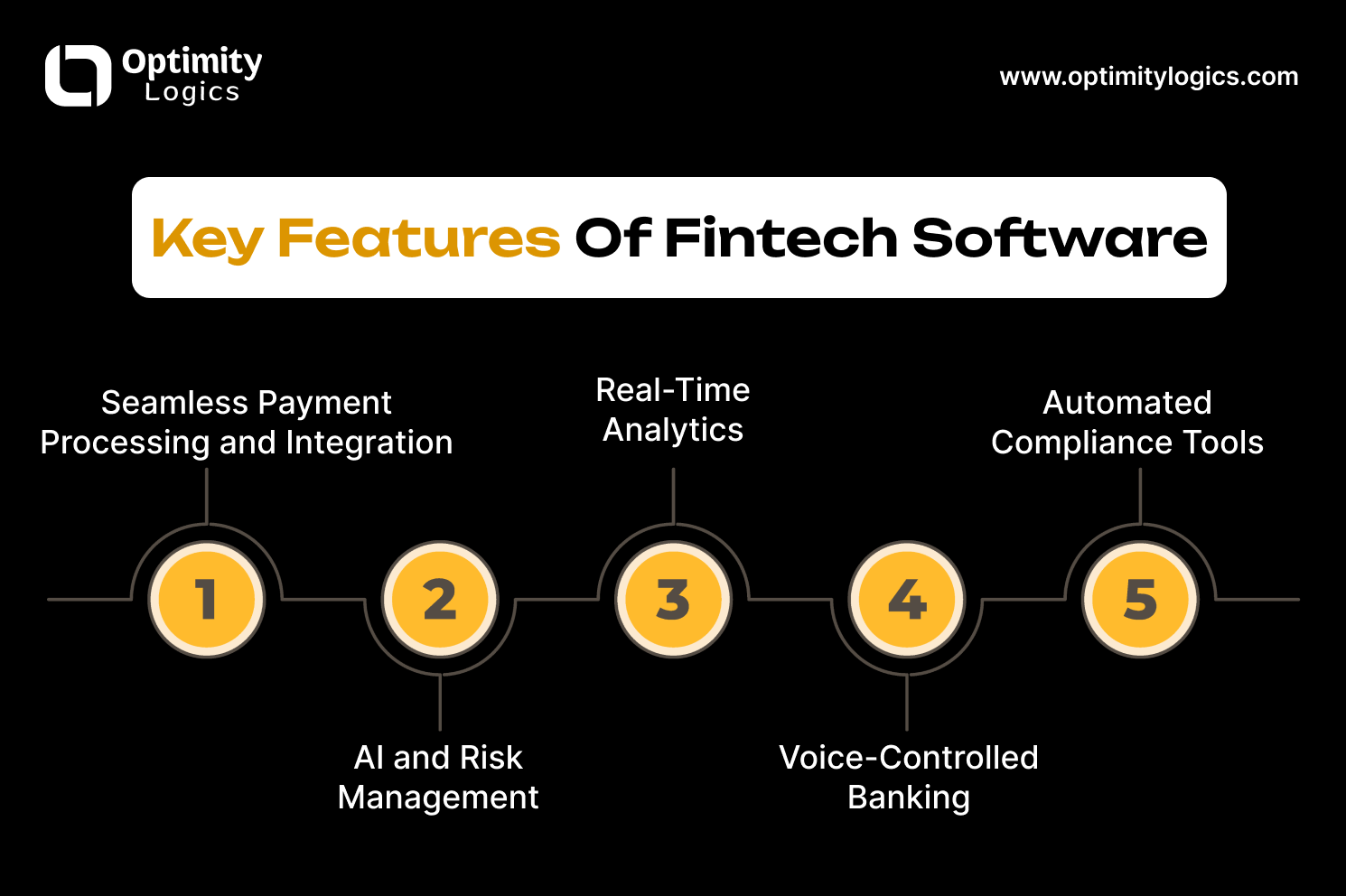 Fintech Software Development, optimity logics