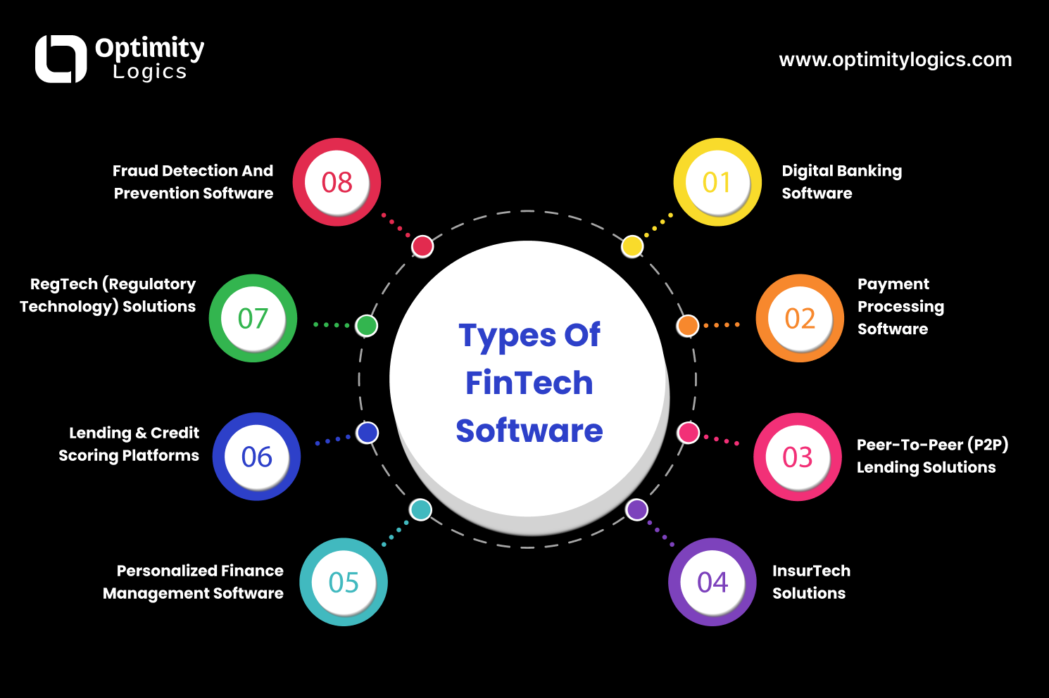 Fintech Software Development, optimity logics