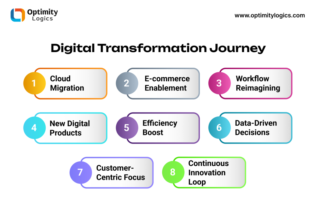 Digital Transformation Journey