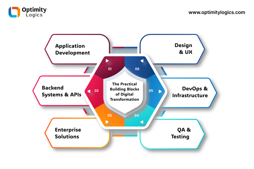Practical Building Blocks of Digital Transformation